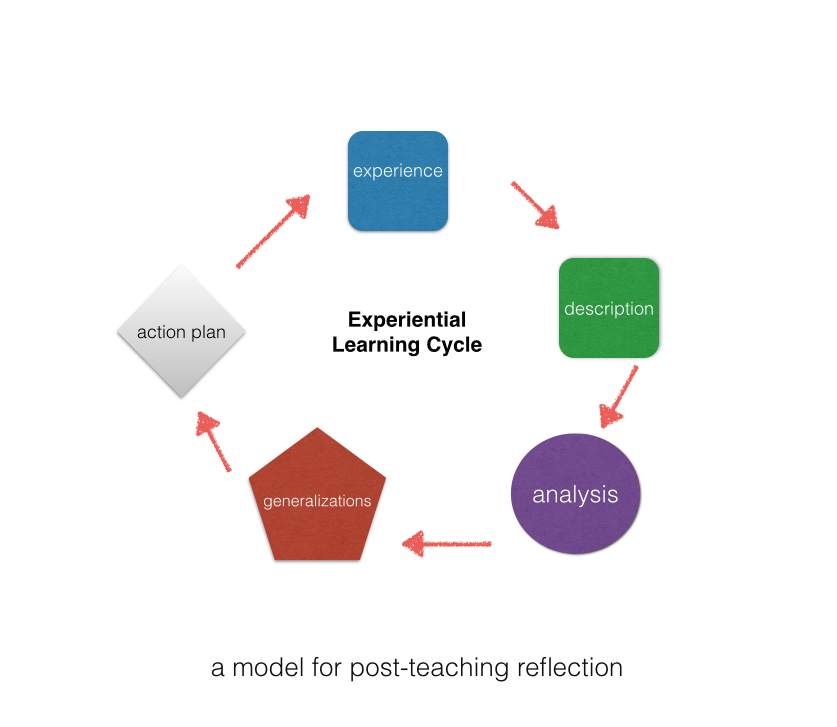 diagram showing the steps in the experiential learning cycle